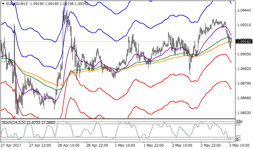 график EURUSD, M15, 1.09162 current price